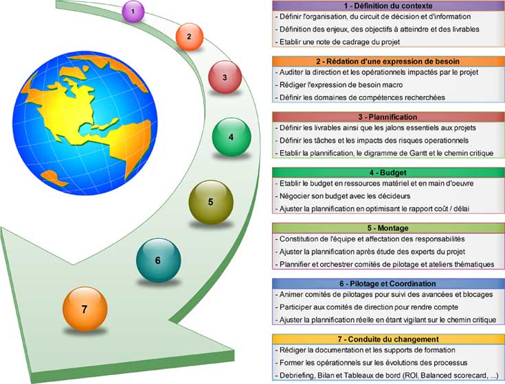 Methodologie management projets